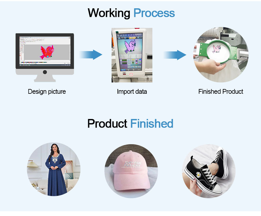 Processo di lavorazione della macchina da ricamo a testa singola 