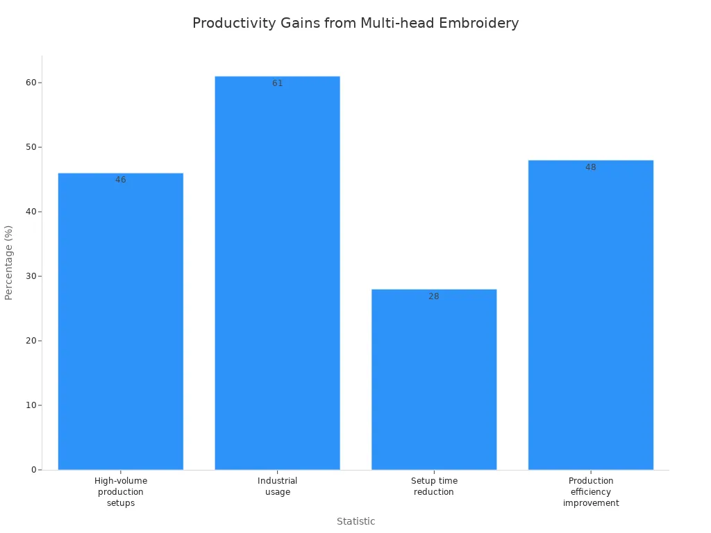 Grafico a barre che confronta quattro statistiche sulla produttivit&agrave; dopo il passaggio alle macchine da ricamo multitesta